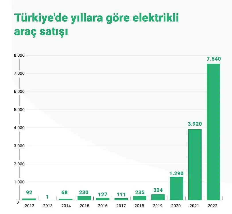 Elektrikli Araç Satışları Yılın İlk Yarısında 9,1 Milyon