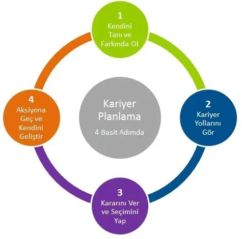 Eğitime Dayalı Kariyer Planı: 7 Adımlarla Başlangıç Rehberi