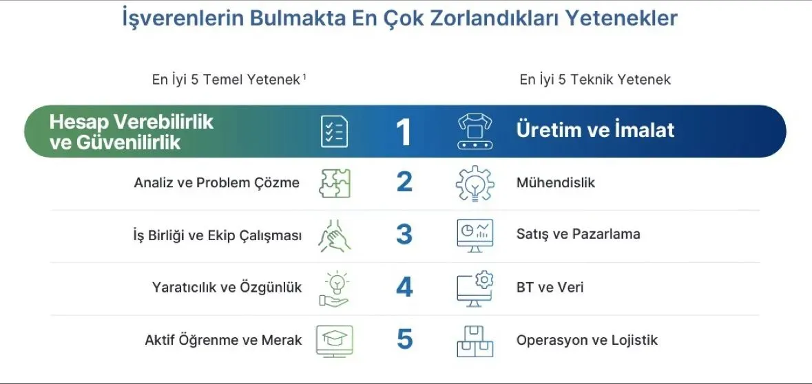 İşverenlerin En Çok Aradığı Yetenekler ve Eğitimle Uyum