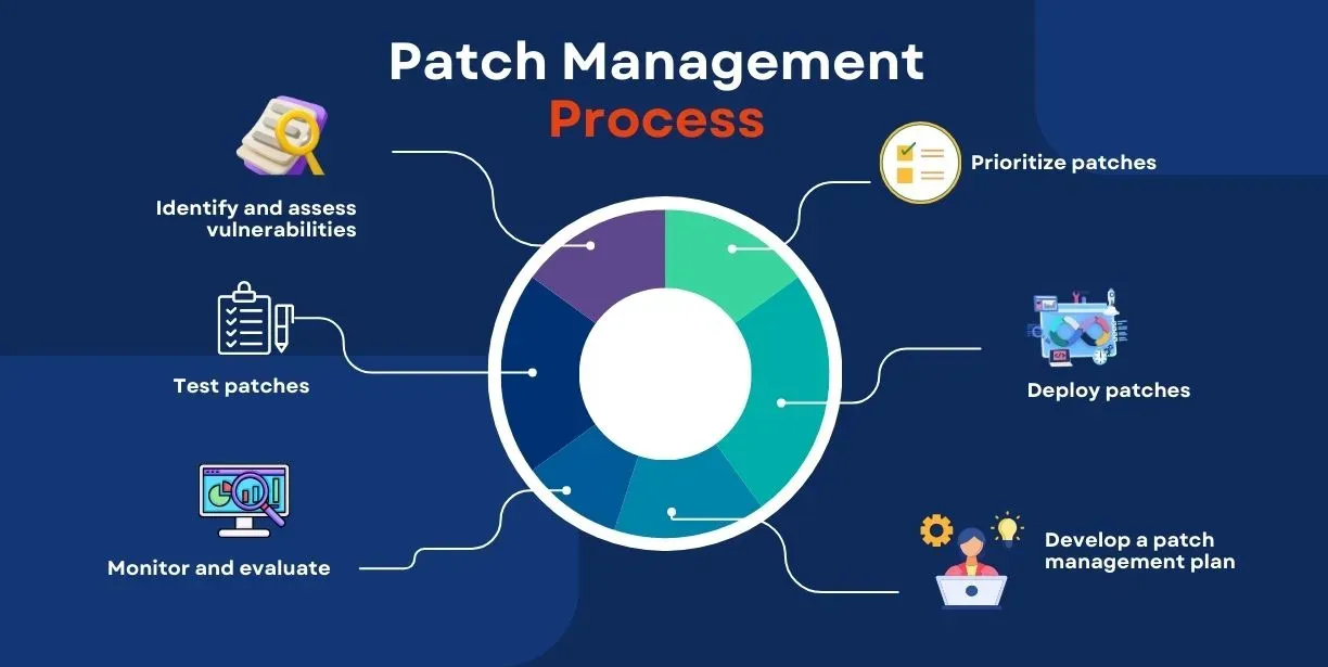 Patch management for cybersecurity: Timely updates