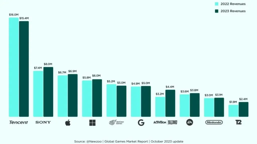 Biggest game publishers shaping the year ahead: Key trends
