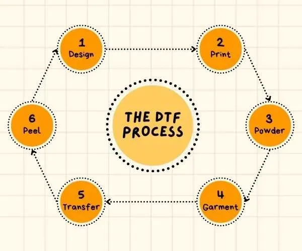 DTF Printing Process: Techniques and Tips to Maximize