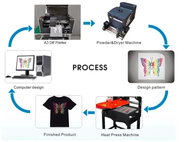 DTF Printing Process: Streamlining From Design to Finish