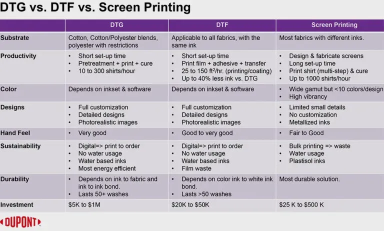 DTF vs. DTG vs. Screen Printing: The Ultimate Comparison