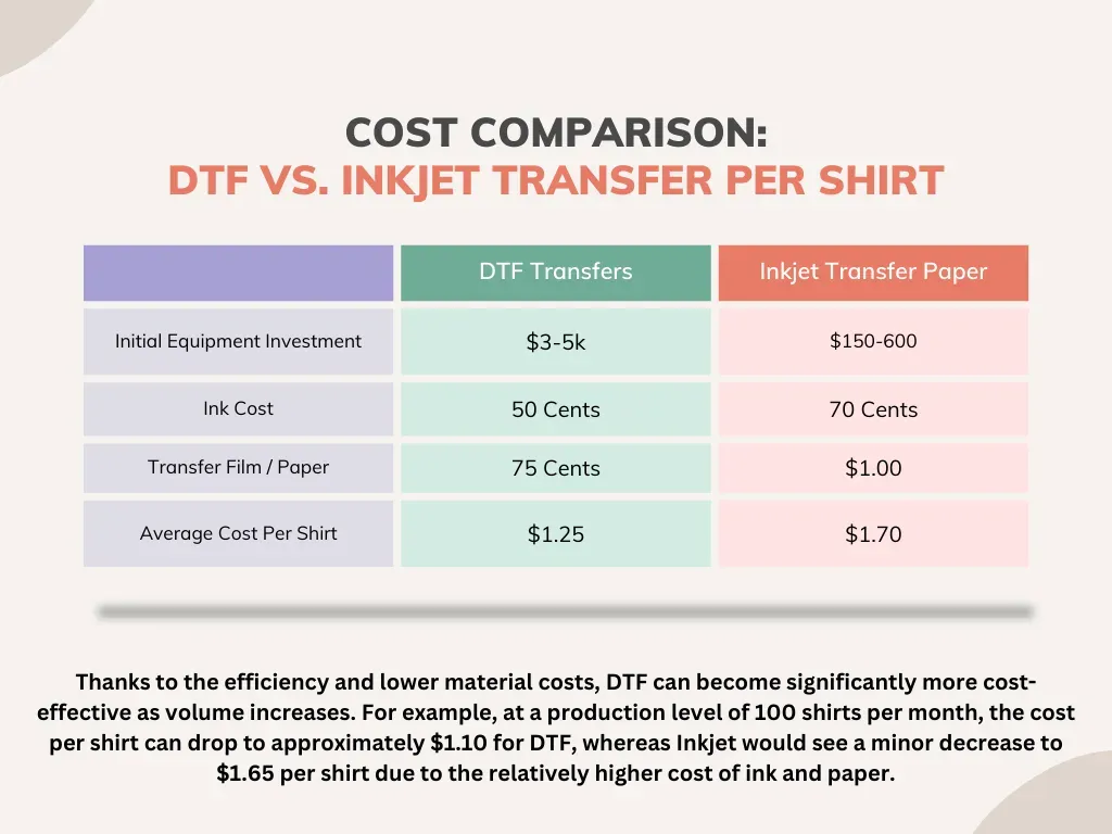 DTF Printing Cost Comparison: Small Biz Methods Compared