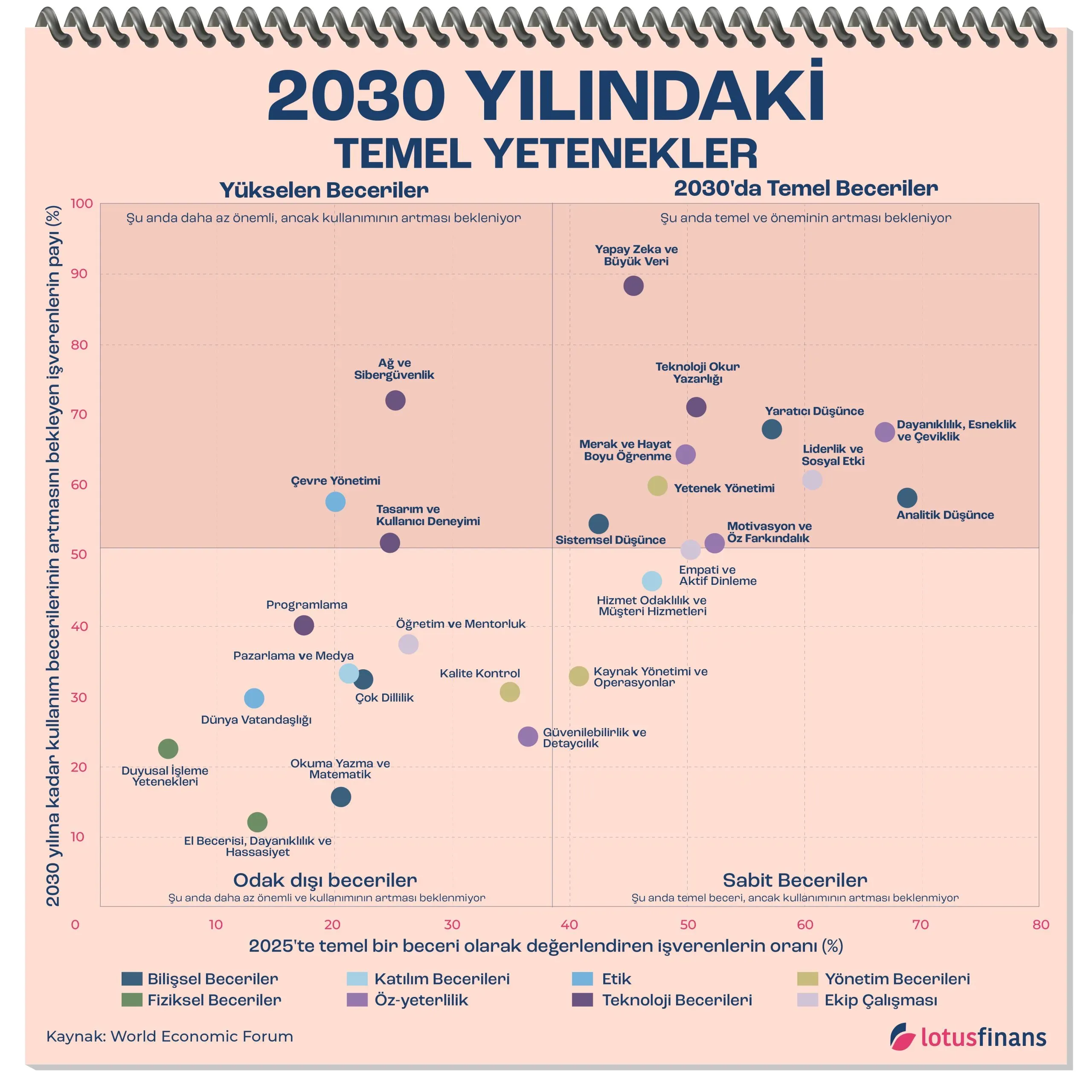 2026 için en önemli beceriler: Eğitim ve Kariyer Rehberi