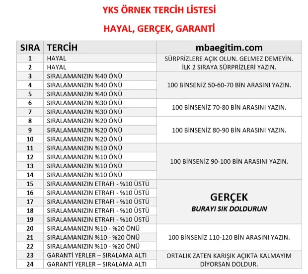 YKS Tercih Listesi Hazırlama: Puan mı Sıralama mı?