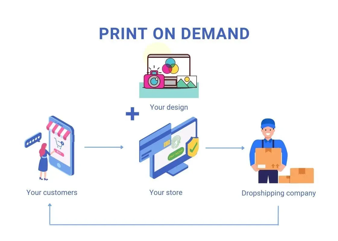 Dropshipping with Print on Demand: The Complete Playbook