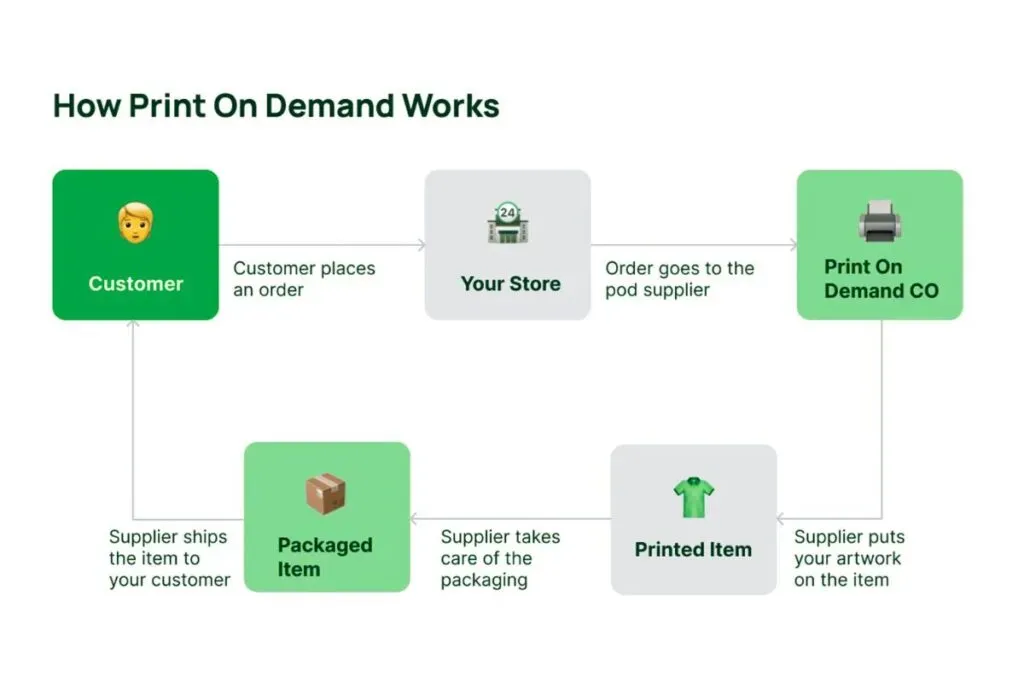 Building a Brand with Print on Demand: Strategies that Stick