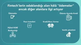 FinTech ile finansal yönetimi kolaylaştıran trendler: Bugün