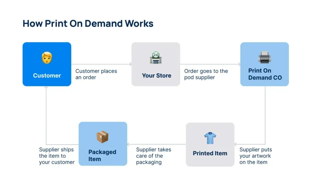 Scale Your Print on Demand: Automation and Outsourcing