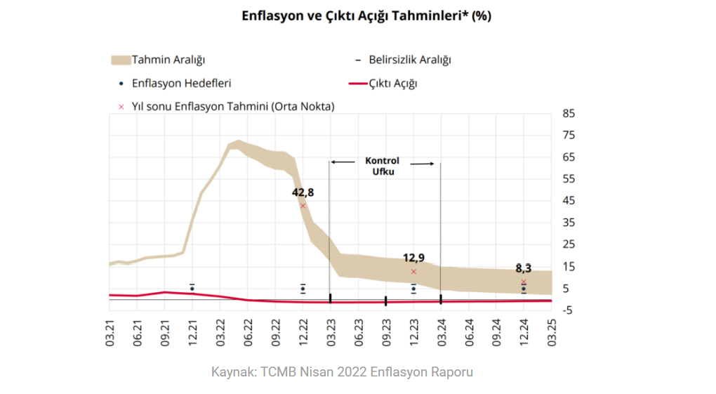 Enflasyon Raporu Sonrası Ekonomide Son Durum