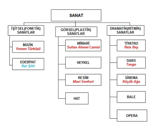 Sanat nedir: Anlamı ve Türleriyle Toplumsal Etkisi üzerine