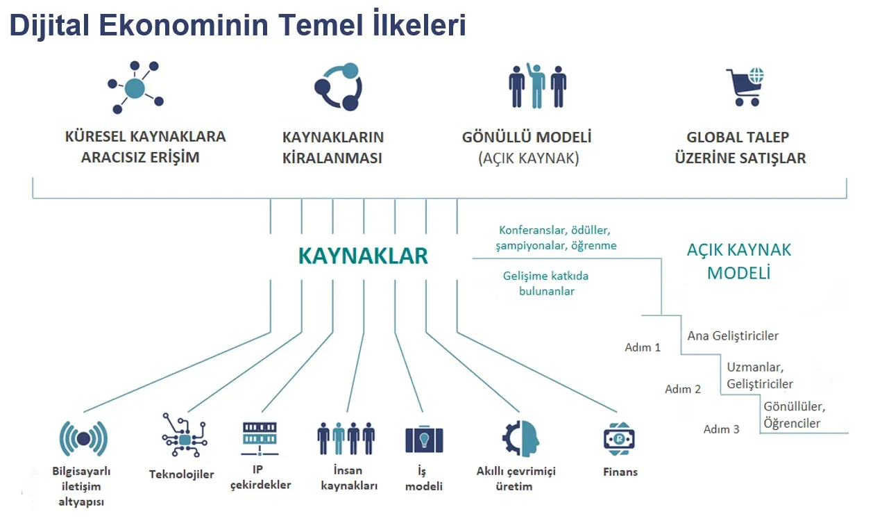 Dijital Ekonomi: Teknoloji Nasıl İşinizi Değiştiriyor