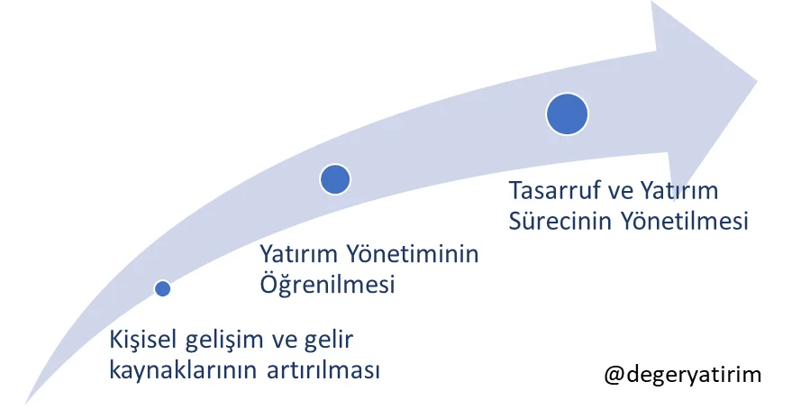 Finansal Bağımsızlığa Ulaşmanın Yolları