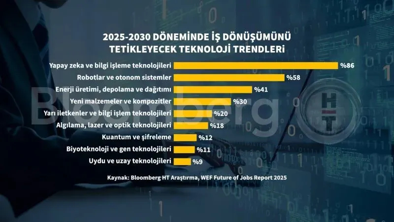 Teknoloji trendleri 2025-2030: Başlıklar ve tahminler