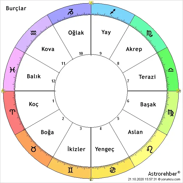 Yükselen Burç ve Ay Burcu: En Kritik Astrolojik Noktalar