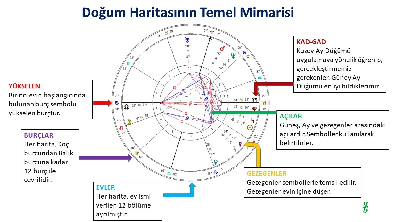 Doğum Haritası Nasıl Yorumlanır: Adım Adım Derinlemesine Rehber