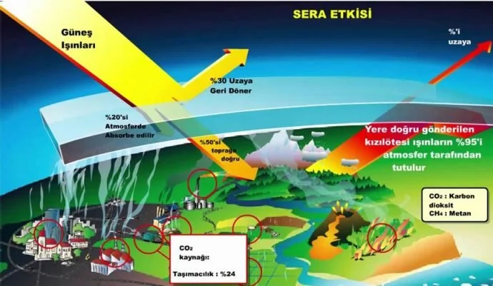 Sera Gazı Emisyonlarını Azaltma Stratejileri