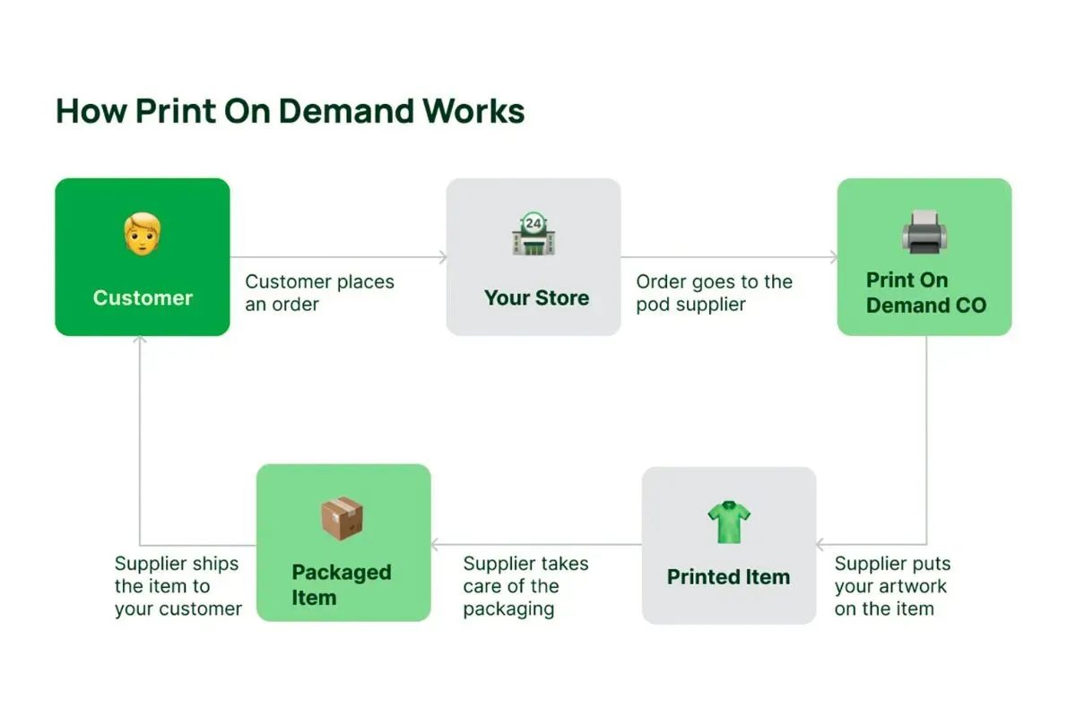Print on Demand: A Beginner's Guide to a Profitable POD Store