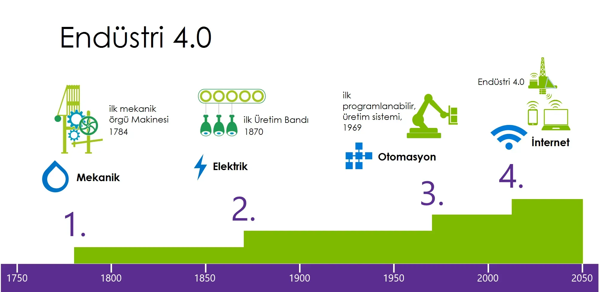 Endüstri 4.0: Teknolojiyle Fabrikaların Dönüşüm Yolculuğu