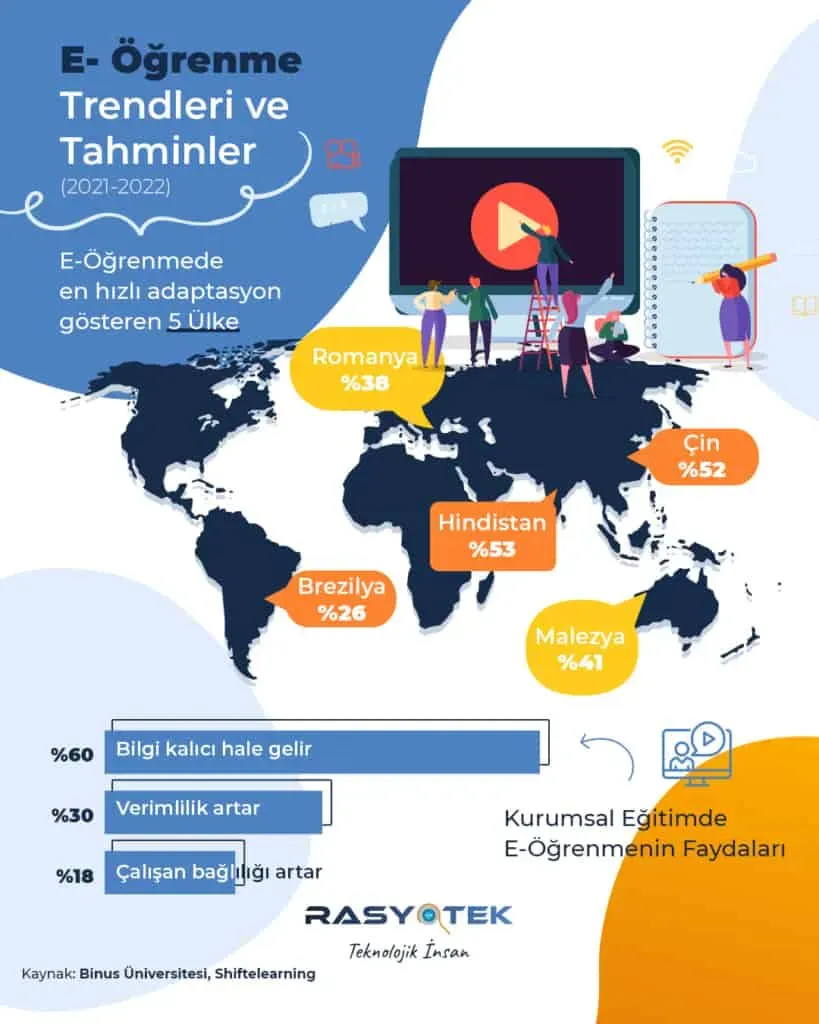 Eğitimde 10 Trend: Uzaktan Öğrenmeden Yapay Zekaya