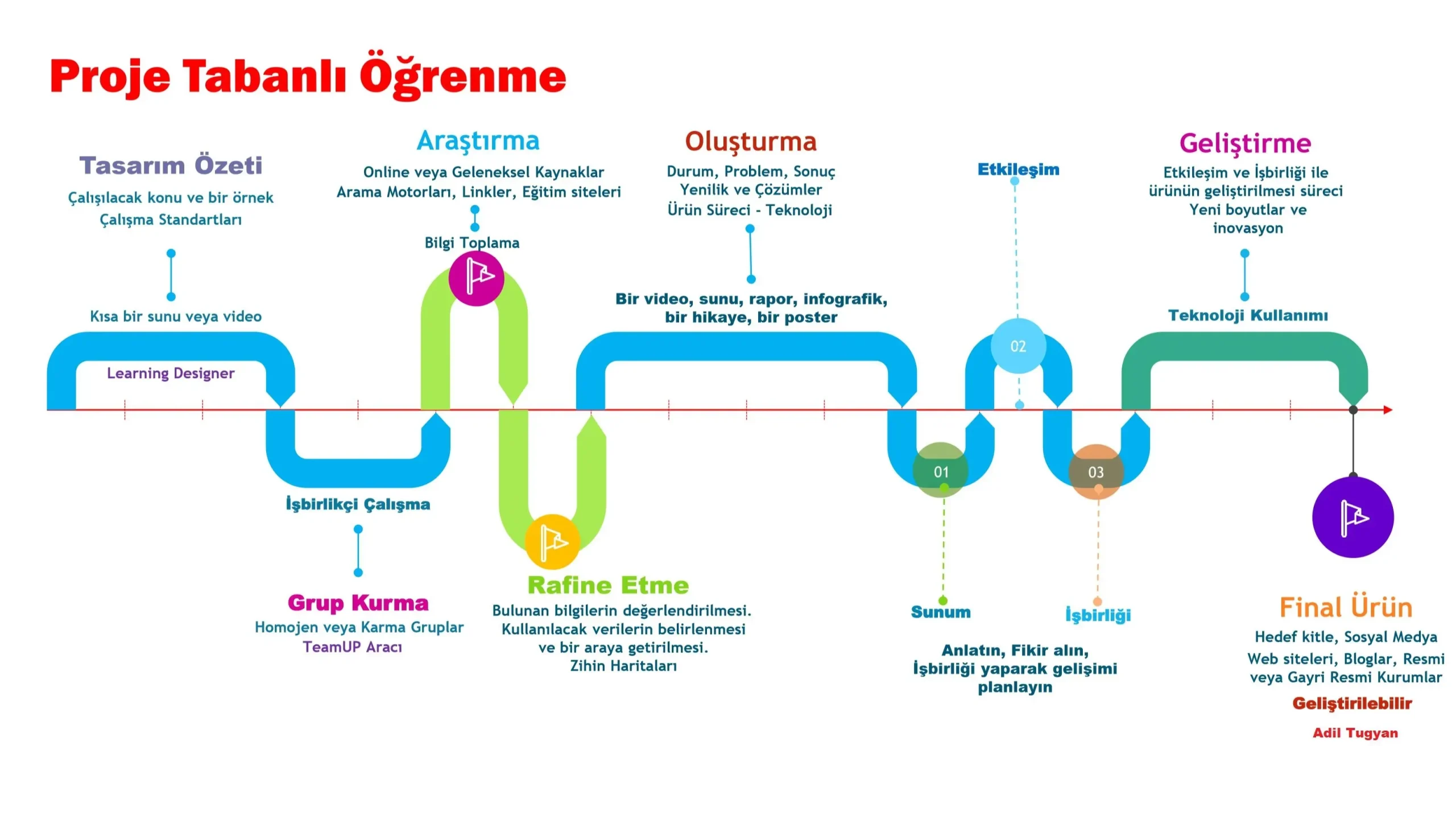 Eğitimde Proje Tabanlı Öğrenme: Derinleştiren Stratejiler