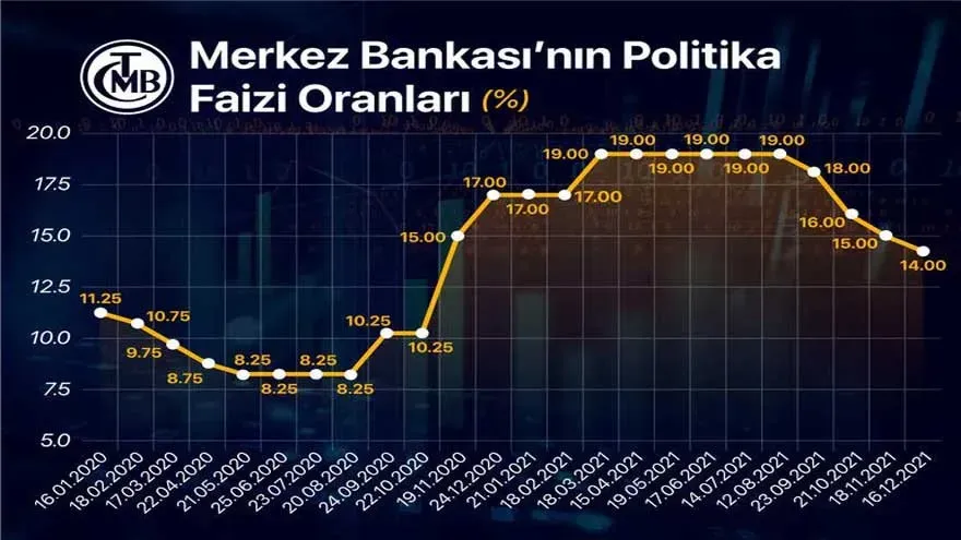 Temmuz Faiz Beklentisi: TCMB Ne Karar Verecek?