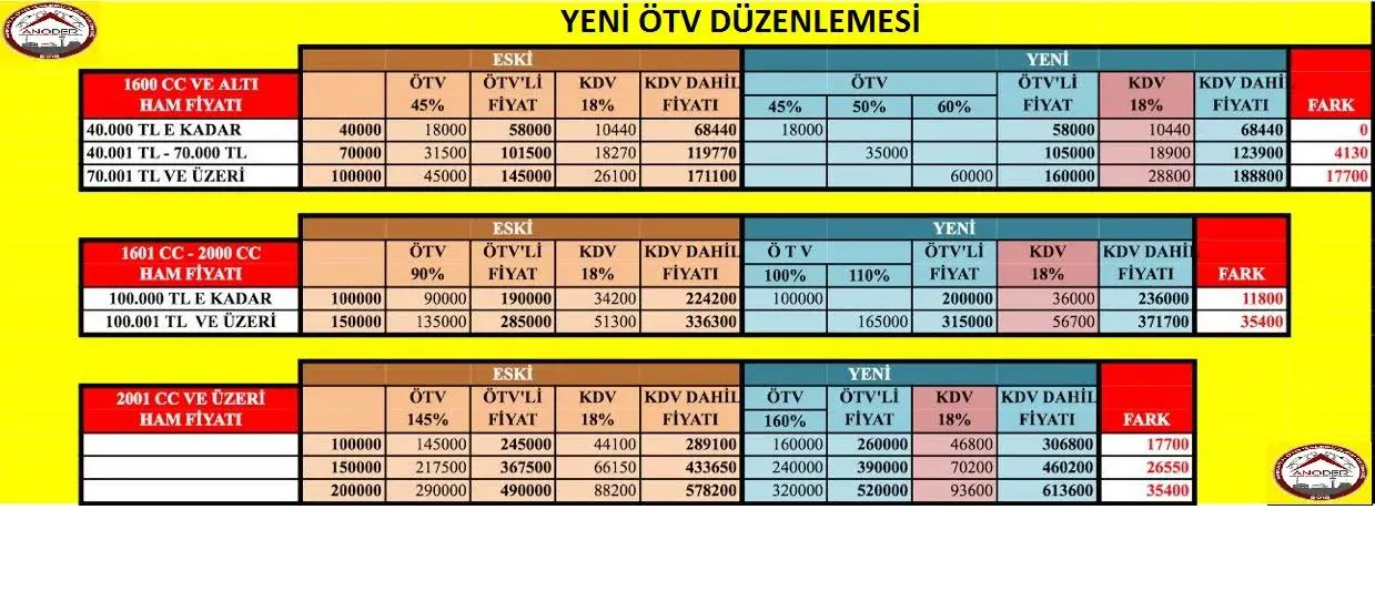 ÖTV Oranları Değişikliği ve Cari Açık Üzerindeki Etkisi