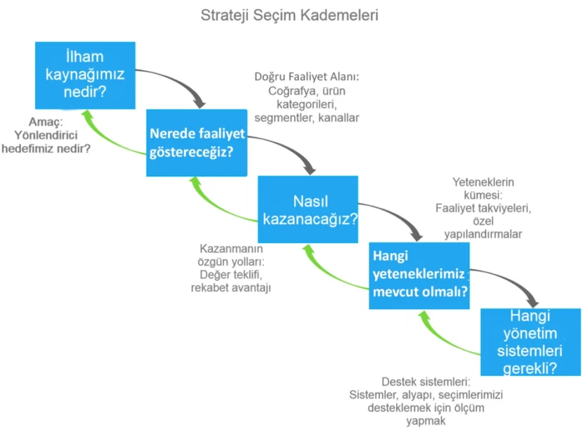 Başarılı Bir İş Stratejisi Nasıl Geliştirilir