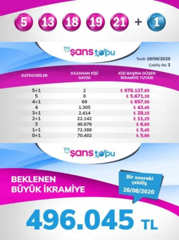 Şans Topu sonuçları: 3 Ağustos 2025 Çekilişi Açıklandı!