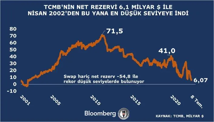 TCMB Rezervleri: Son Durum ve Düşüş Trendleri