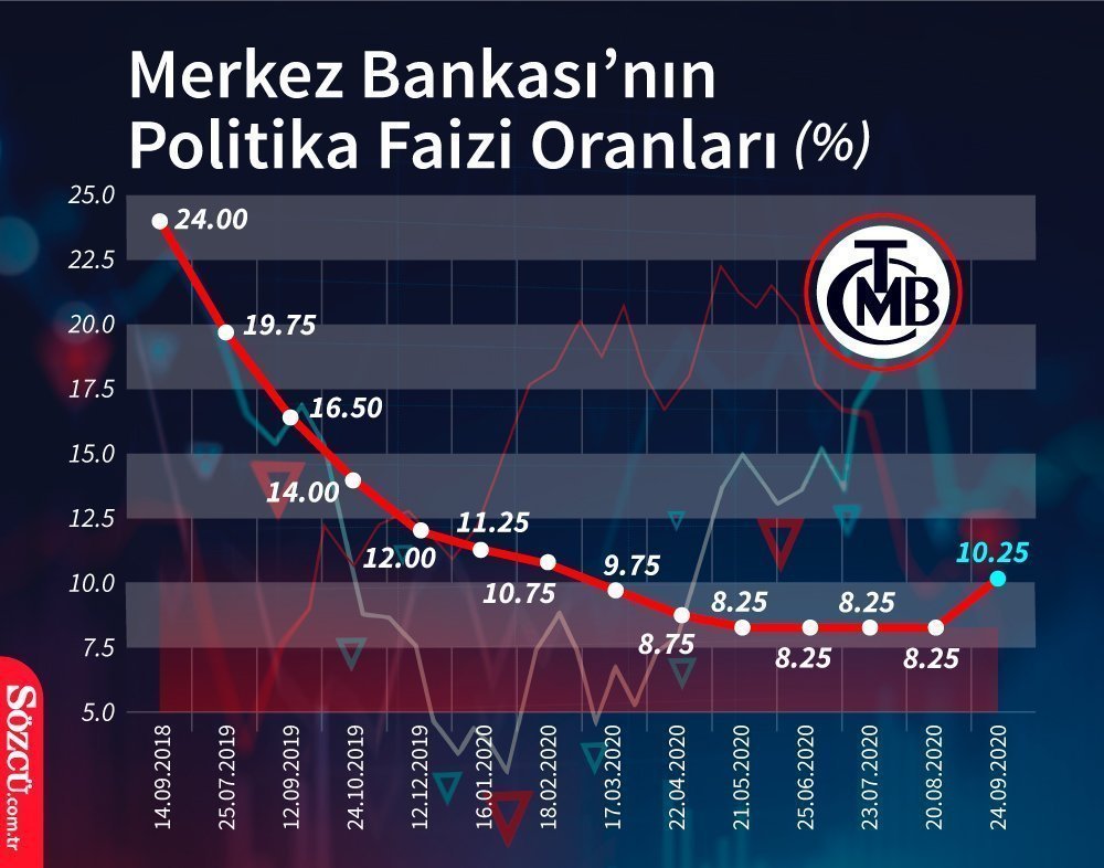 Merkez Bankalarının Faiz Politikaları Ve Piyasalara Etkisi