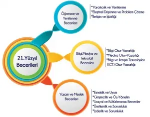 Eğitimde Yirmi Birinci Yüzyıl Becerileri: Problem Çözme