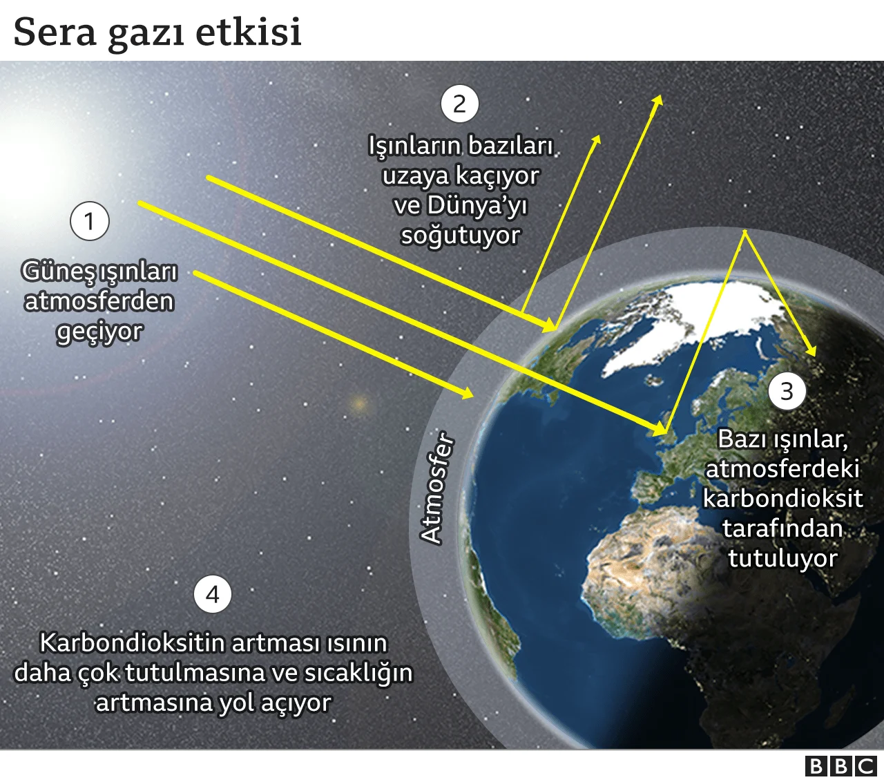 Küresel Isınma ve İklim Değişikliğinin Etkileri