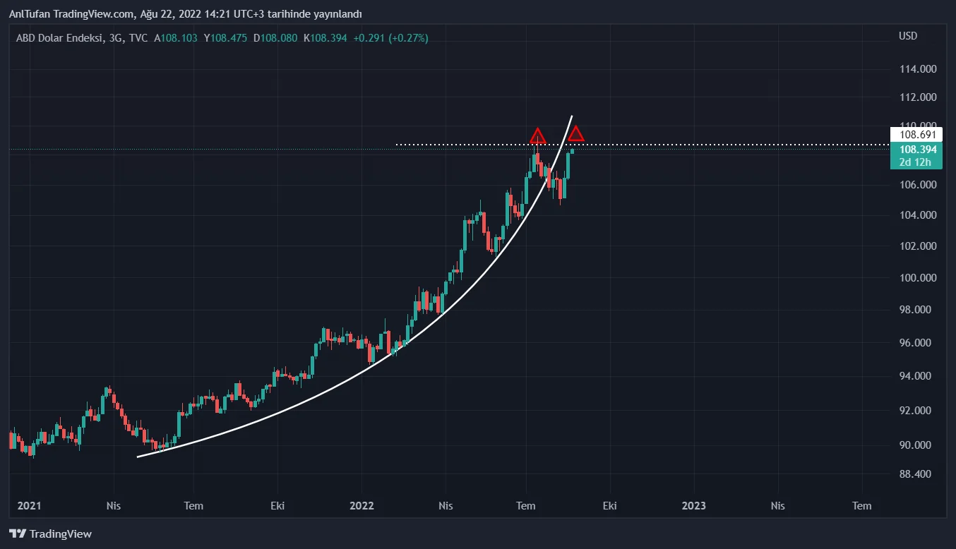 Doların Yükselişi Karşısında Kripto Paralara Yatırım Yapmanın Avantajları