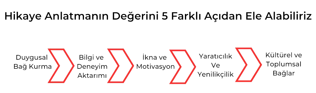 Dergide Hikâye Anlatımı: Okuyucuyu Büyüleyen Teknikler