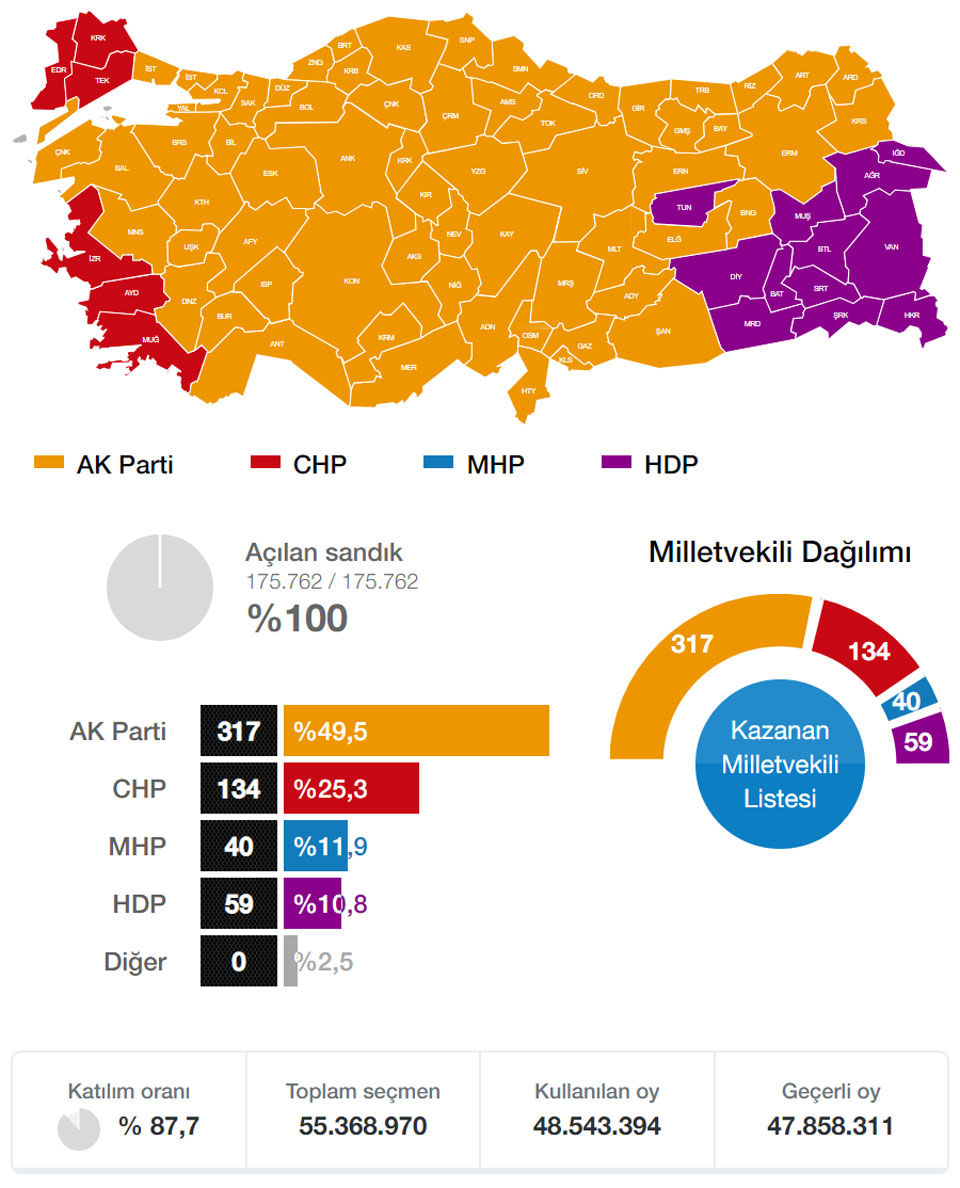 Seçim Sonuçları Ve Analizleri (eğer Seçim Dönemiyse)