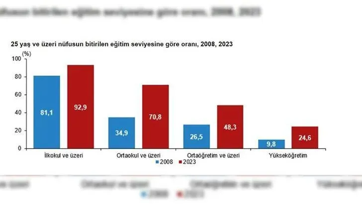Yükseköğretim Mezun Oranı 2024 Verileri ve Analizi