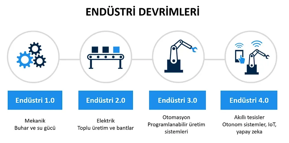 Endüstri 4.0: Fabrikalarda Dijital Dönüşüm ve Verimlilik