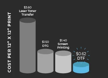 Cost-Effectiveness of DTF Printing for Startups Explored