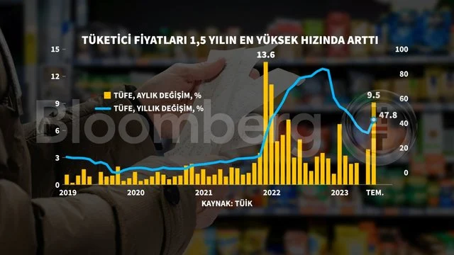 Temmuz Ayı Enflasyon