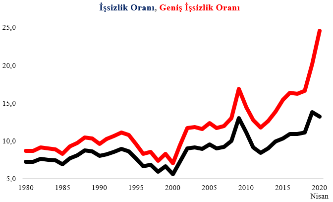Türkiye’de İşsizlik Oranları: 2024 Yılı Beklentileri