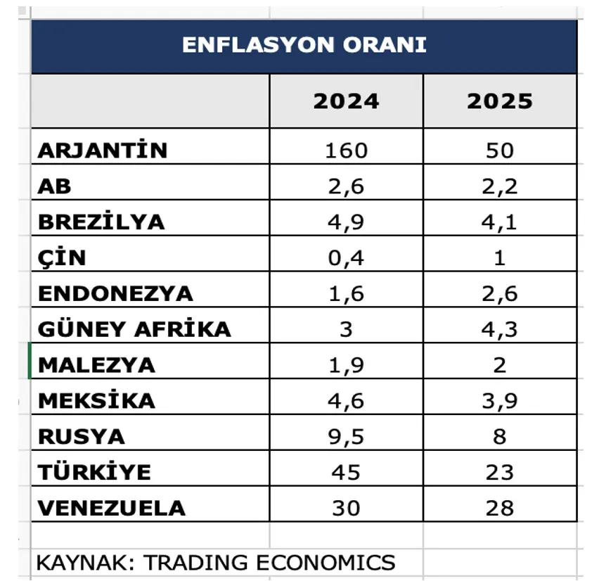 Dünya Ekonomisi 2025: Kilit Değişimler ve Beklentiler