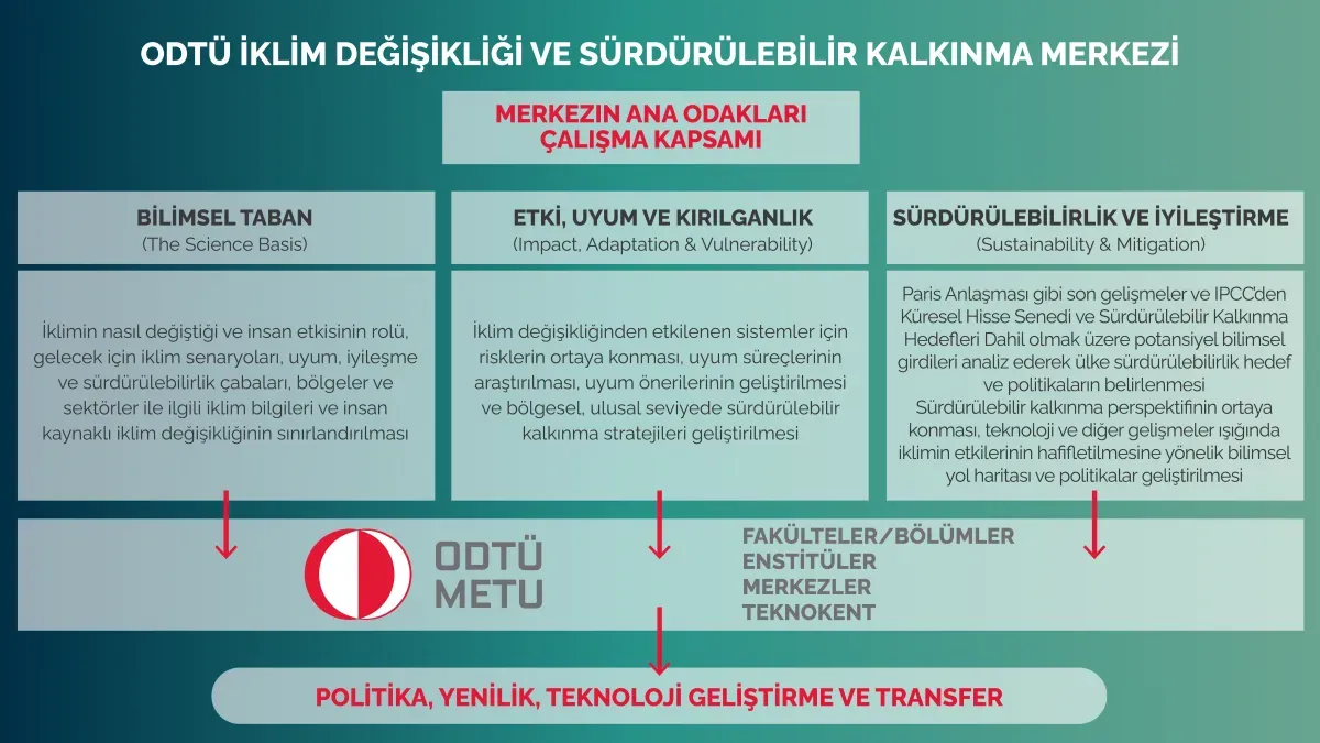 İklim değişikliği ve bilimsel içgörüler: Çevre Bağlantılar