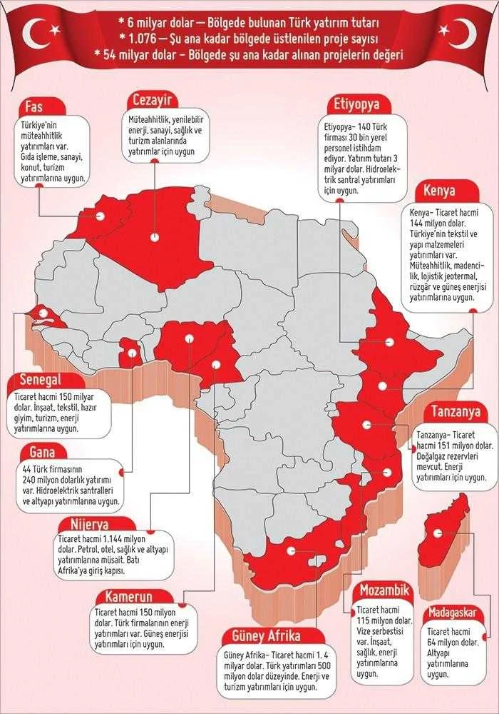 Afrika’da Yükselen Ekonomiler: Yatırım Fırsatları ve Türkiye’nin Stratejik Ortaklıkları