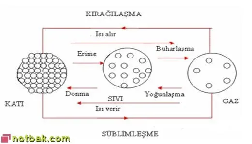 Evrendeki Madde Halleri: Plazma En Yaygın Olandır!
