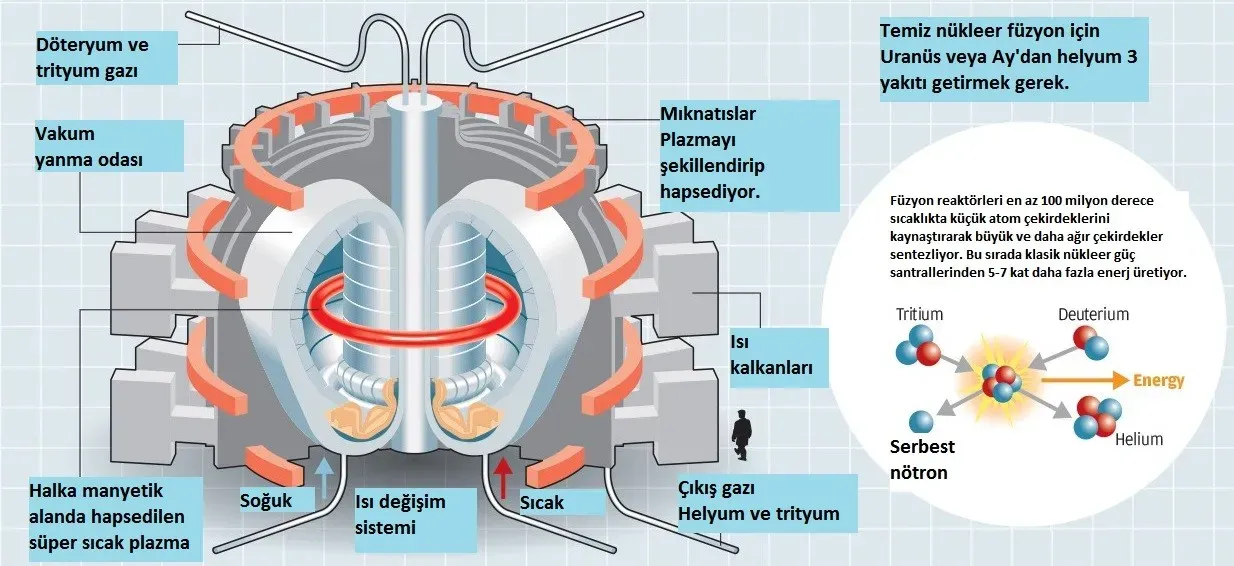 Nükleer Füzyon: Temiz Enerjiye Bir Adım Daha Yaklaşmak
