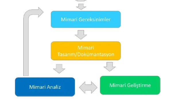 Yazılım Mimarisi ile Performans ve Güvenlik Dengesi