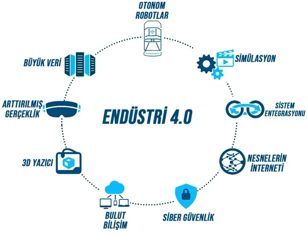 Endüstri 4.0 IoT ve Akıllı Şehirlerle Dönüşüm Rüzgârı